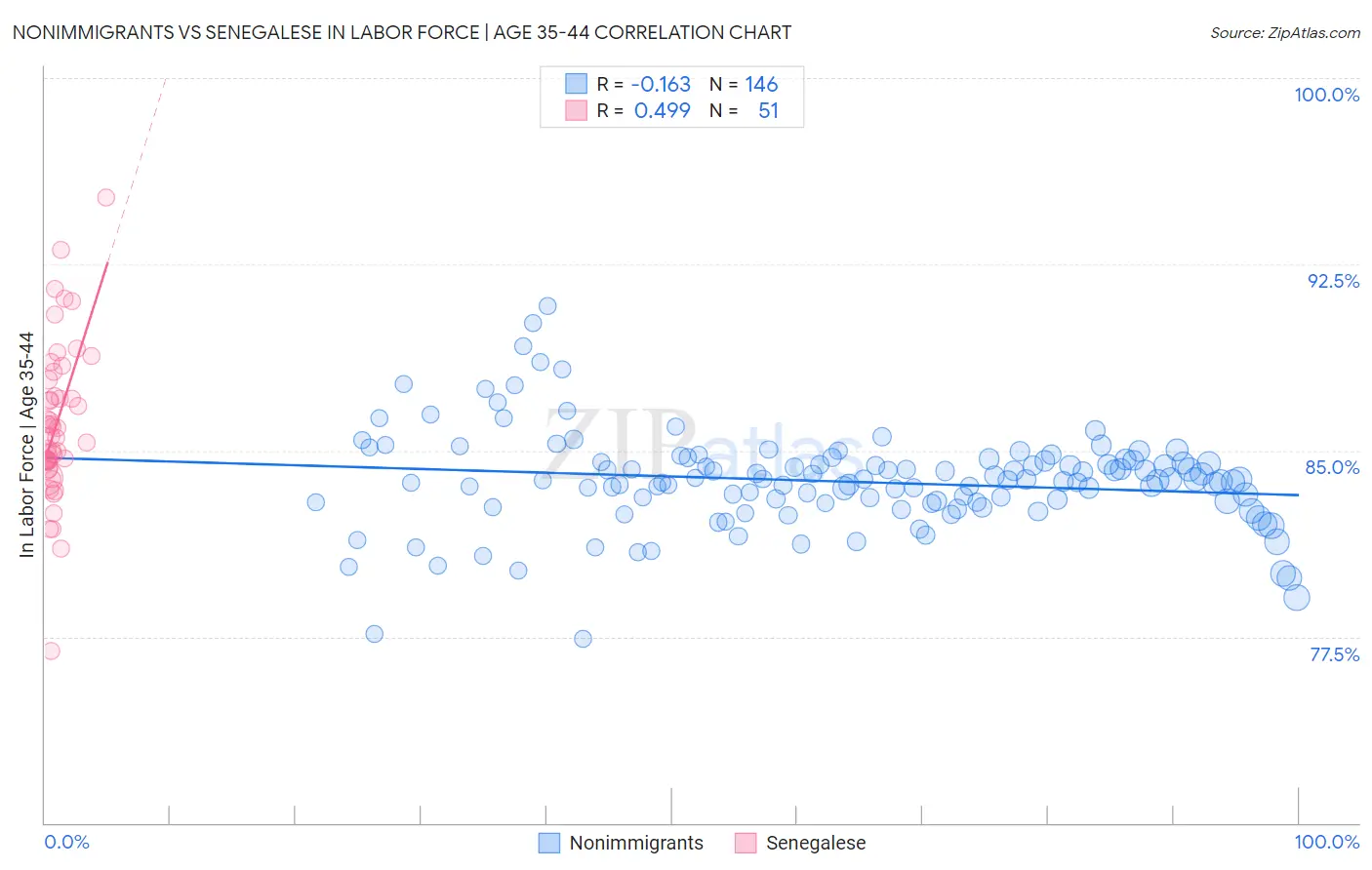 Nonimmigrants vs Senegalese In Labor Force | Age 35-44