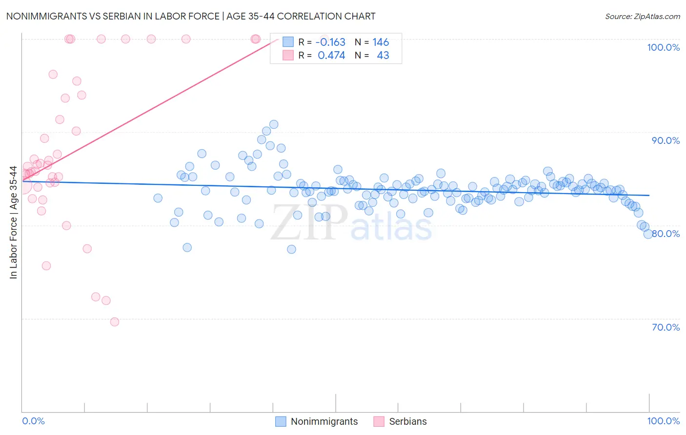 Nonimmigrants vs Serbian In Labor Force | Age 35-44