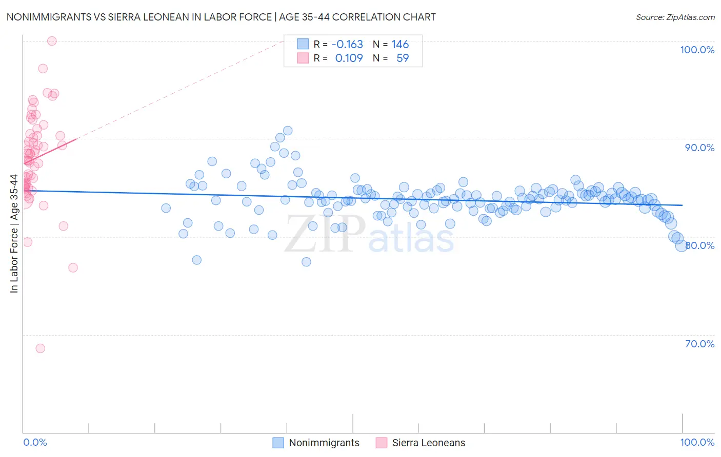 Nonimmigrants vs Sierra Leonean In Labor Force | Age 35-44