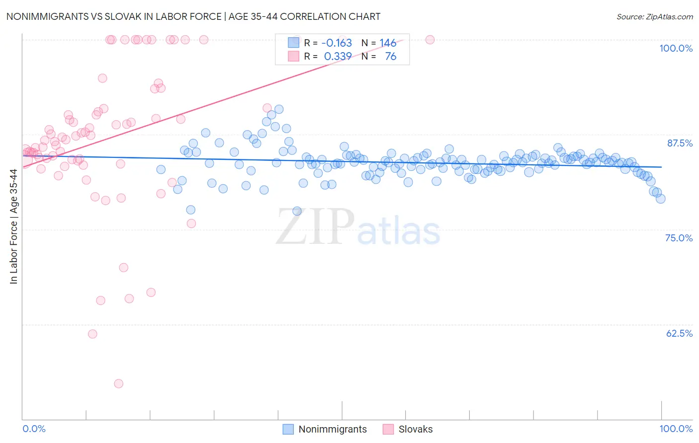 Nonimmigrants vs Slovak In Labor Force | Age 35-44