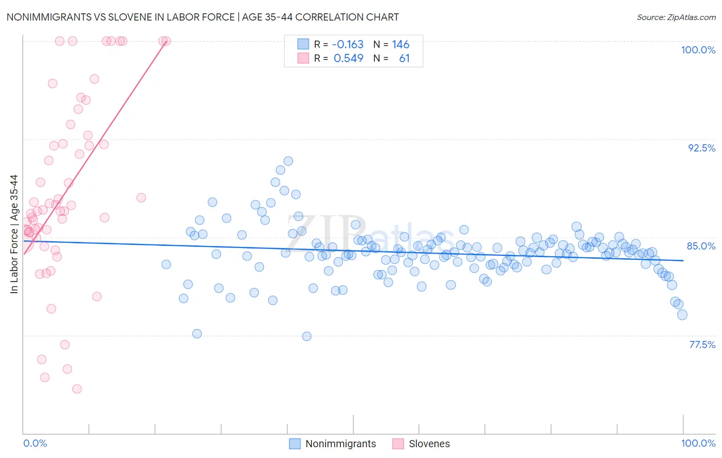 Nonimmigrants vs Slovene In Labor Force | Age 35-44