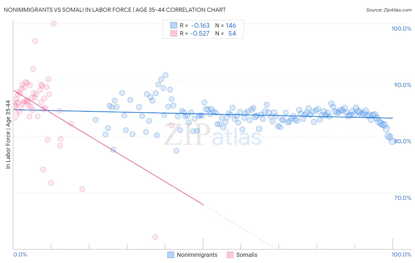 Nonimmigrants vs Somali In Labor Force | Age 35-44