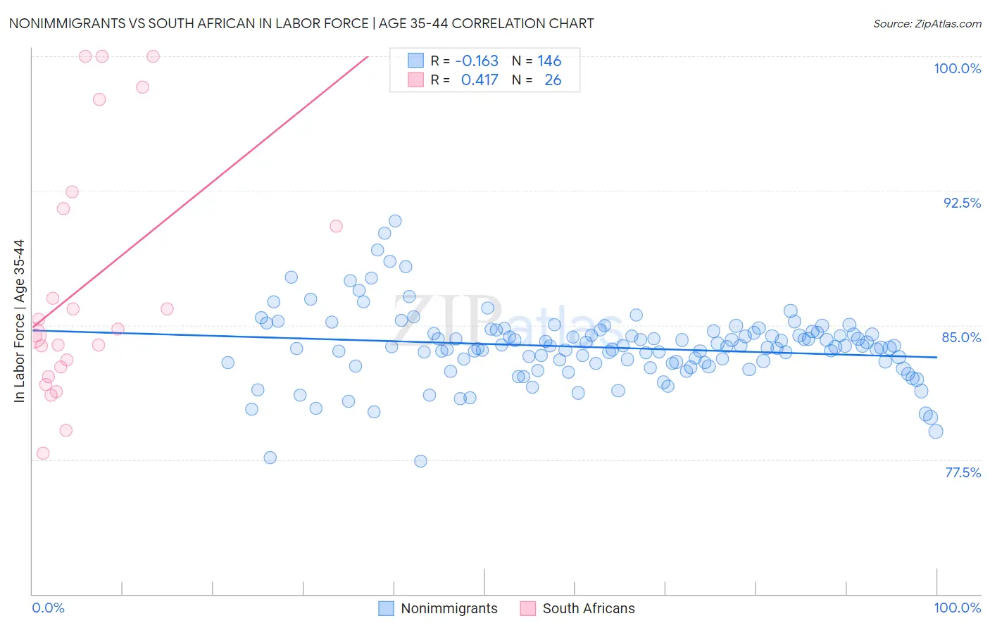 Nonimmigrants vs South African In Labor Force | Age 35-44