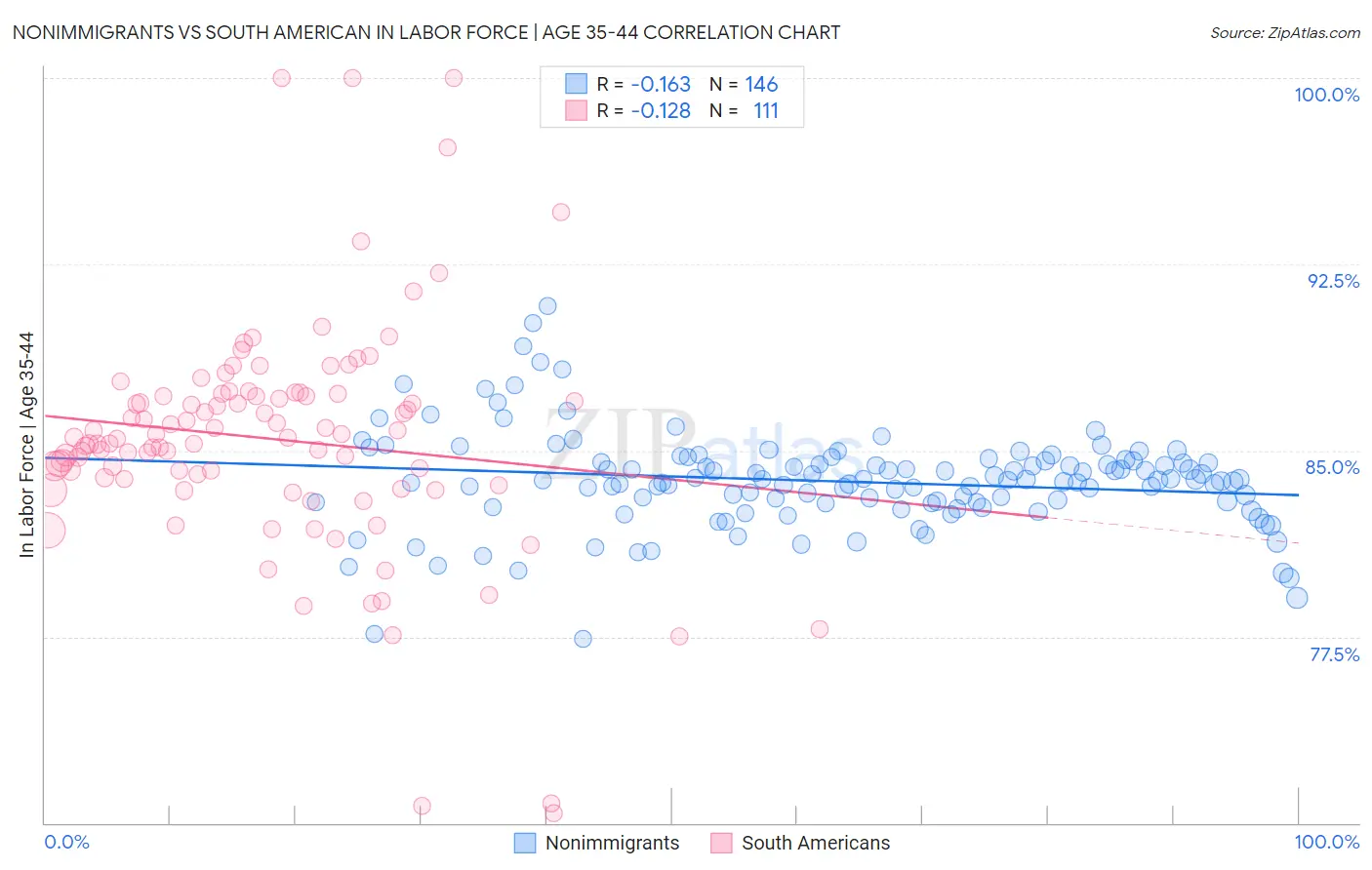 Nonimmigrants vs South American In Labor Force | Age 35-44