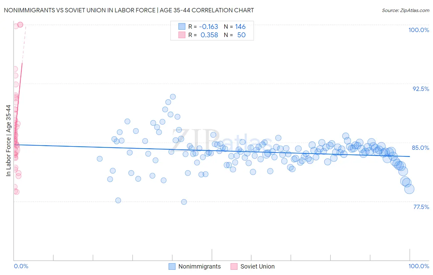 Nonimmigrants vs Soviet Union In Labor Force | Age 35-44