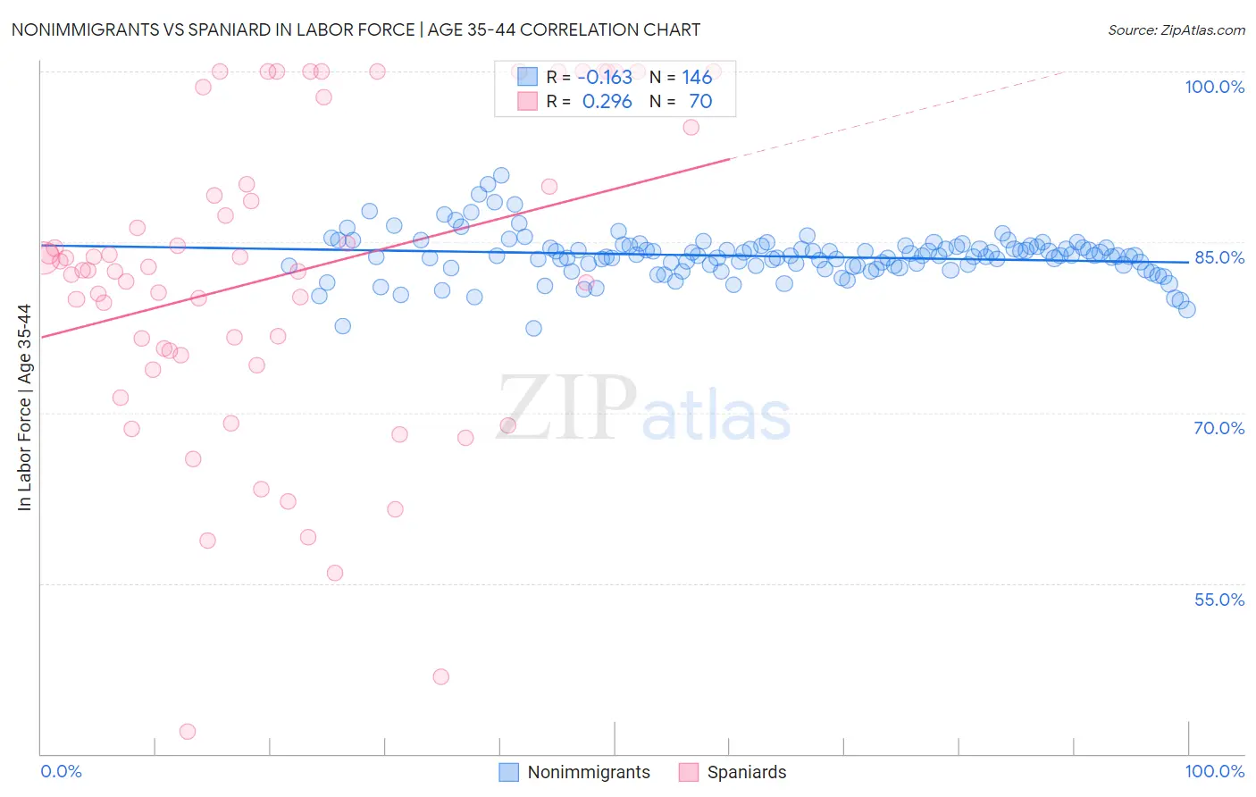 Nonimmigrants vs Spaniard In Labor Force | Age 35-44