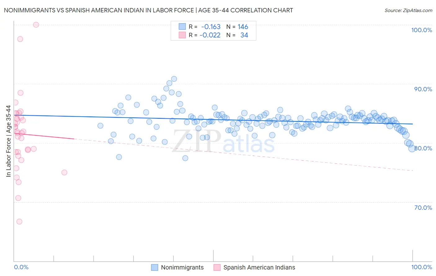 Nonimmigrants vs Spanish American Indian In Labor Force | Age 35-44