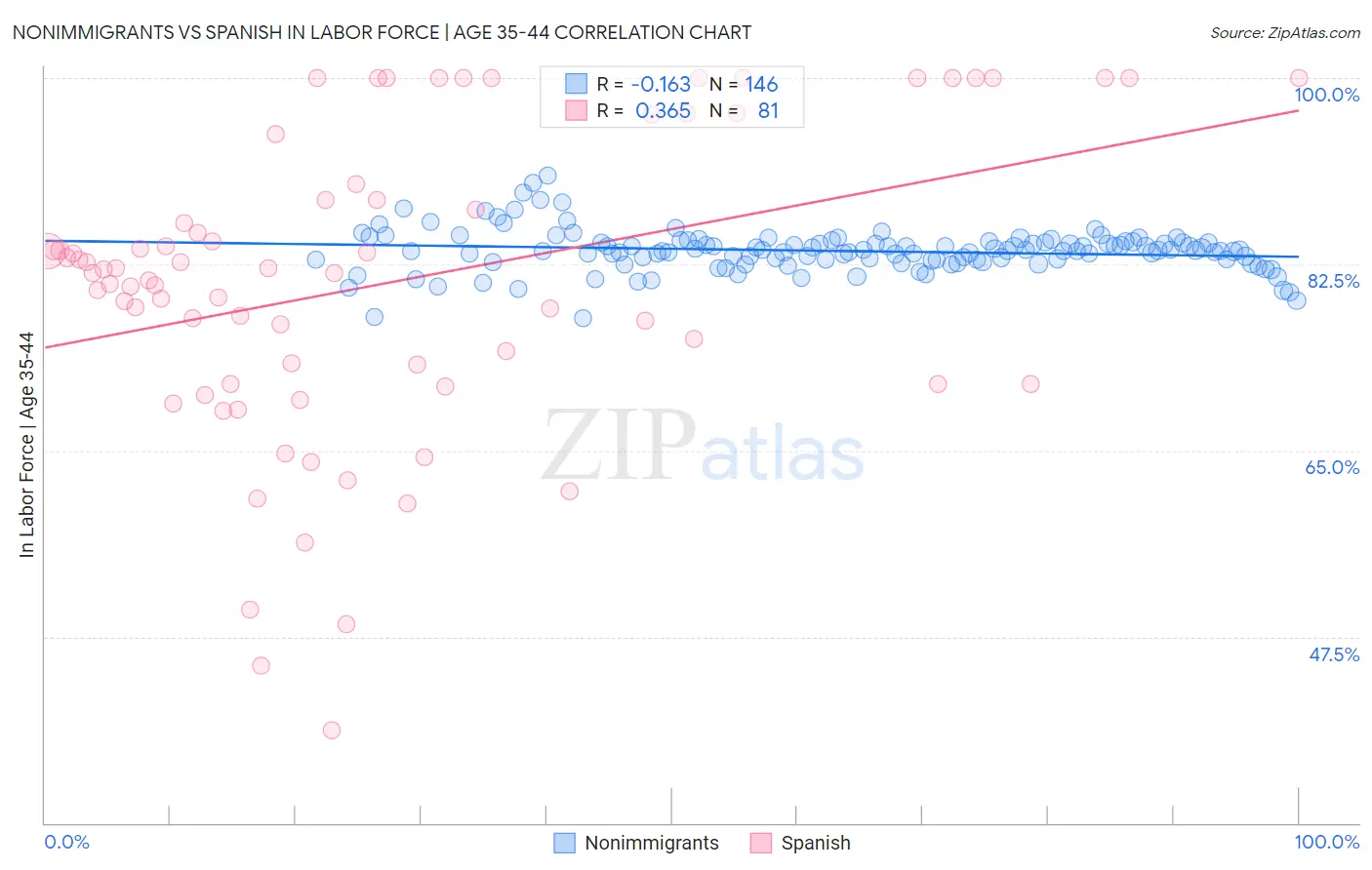 Nonimmigrants vs Spanish In Labor Force | Age 35-44