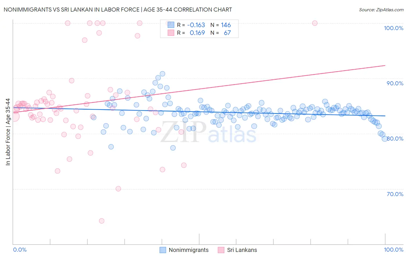 Nonimmigrants vs Sri Lankan In Labor Force | Age 35-44