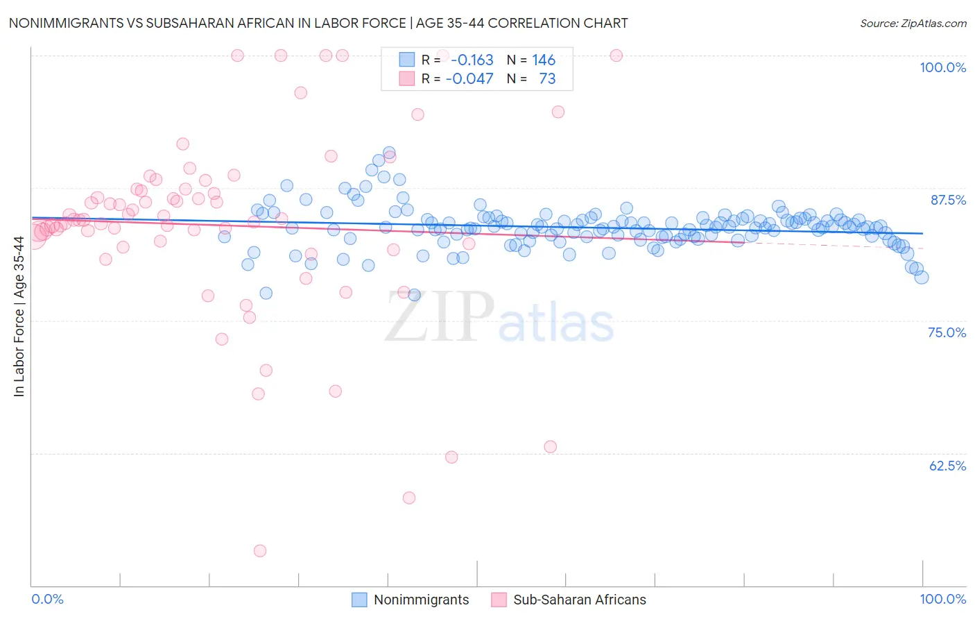 Nonimmigrants vs Subsaharan African In Labor Force | Age 35-44