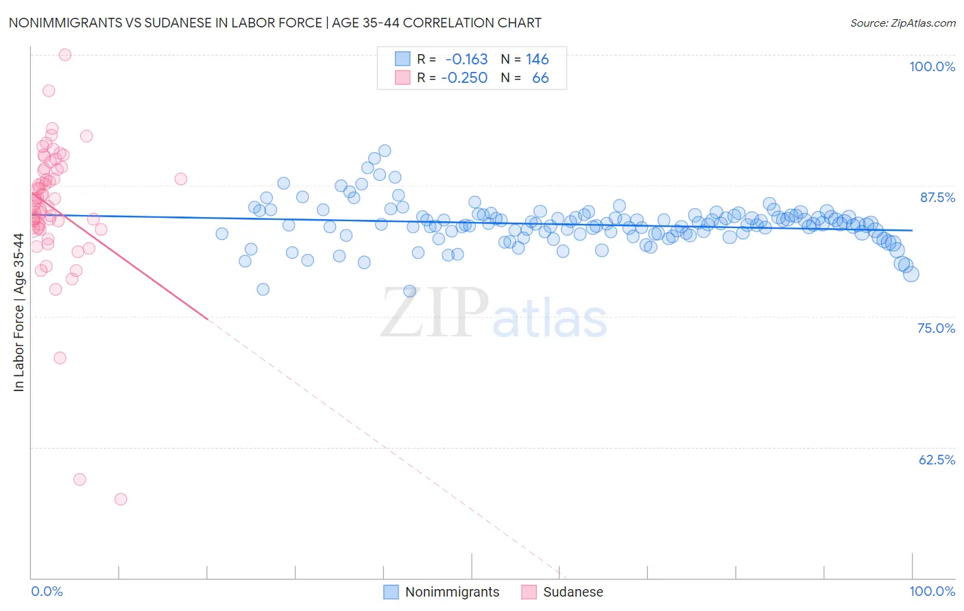 Nonimmigrants vs Sudanese In Labor Force | Age 35-44