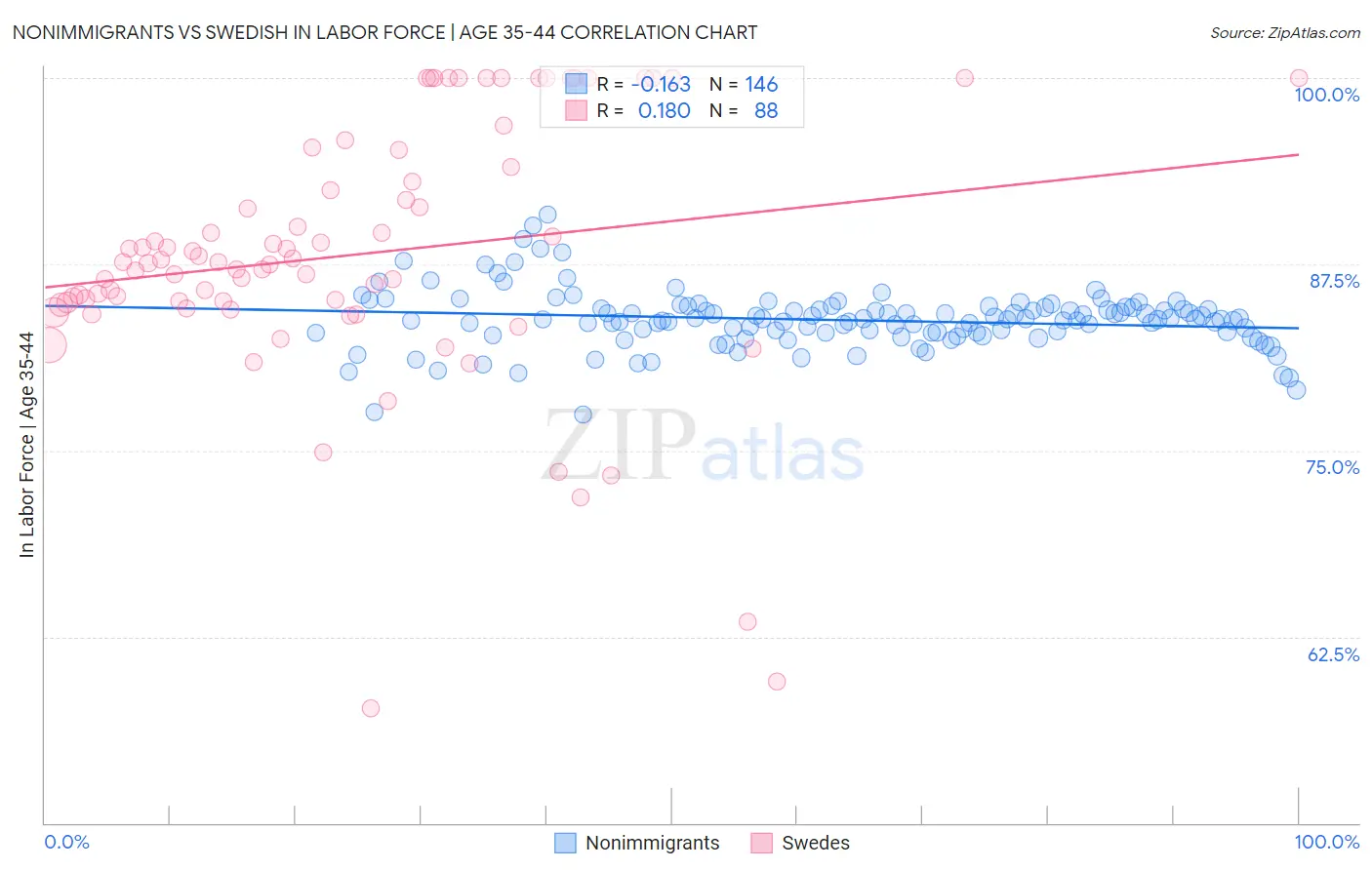 Nonimmigrants vs Swedish In Labor Force | Age 35-44