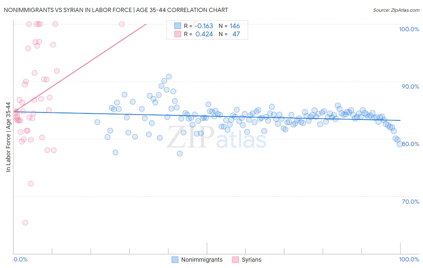 Nonimmigrants vs Syrian In Labor Force | Age 35-44