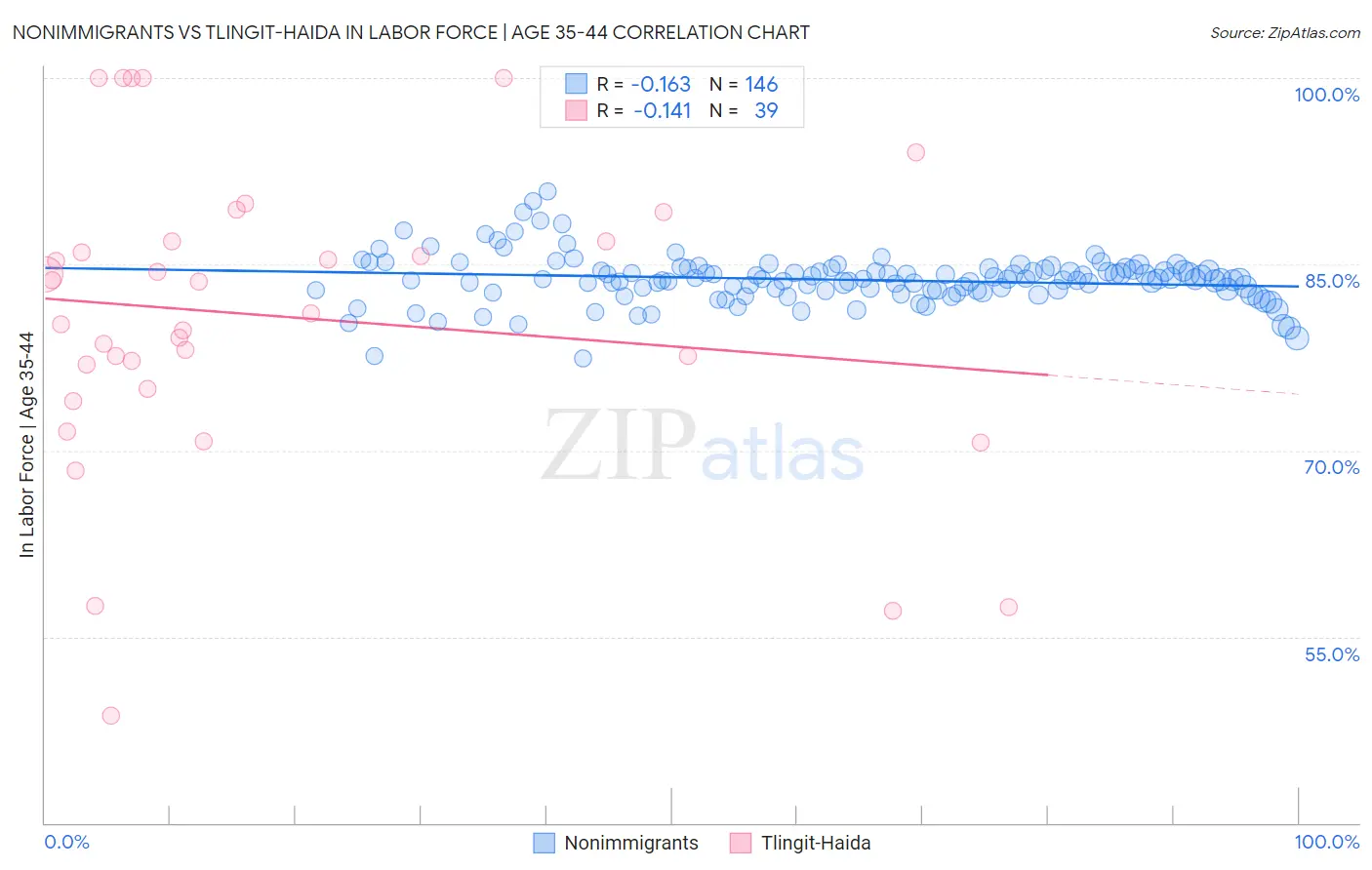 Nonimmigrants vs Tlingit-Haida In Labor Force | Age 35-44