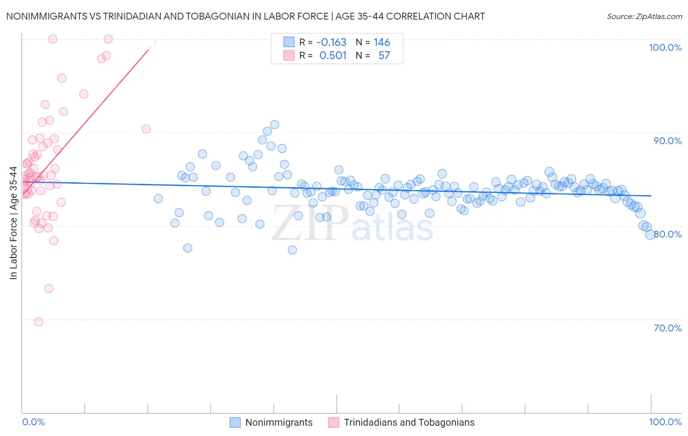 Nonimmigrants vs Trinidadian and Tobagonian In Labor Force | Age 35-44