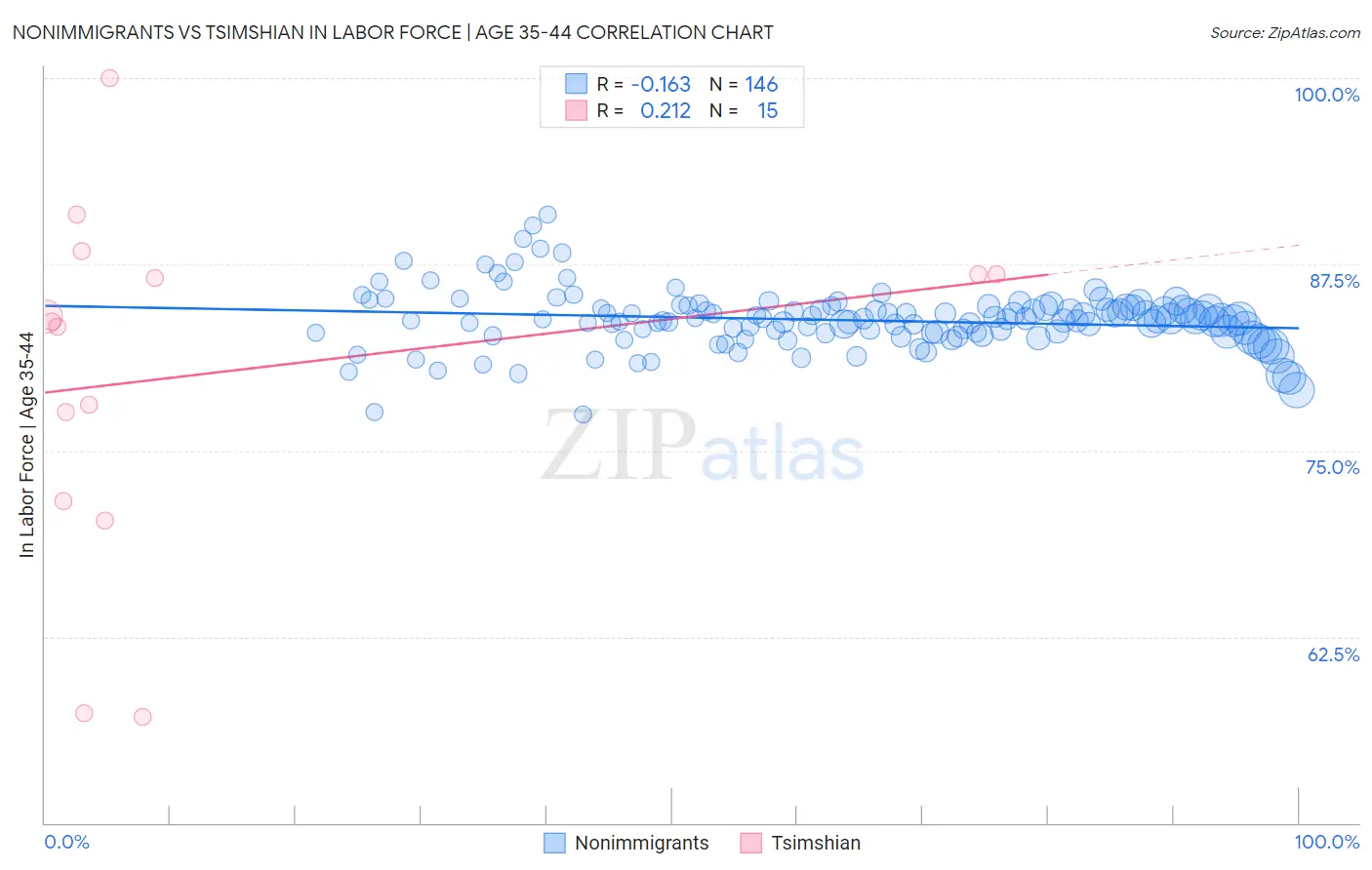 Nonimmigrants vs Tsimshian In Labor Force | Age 35-44