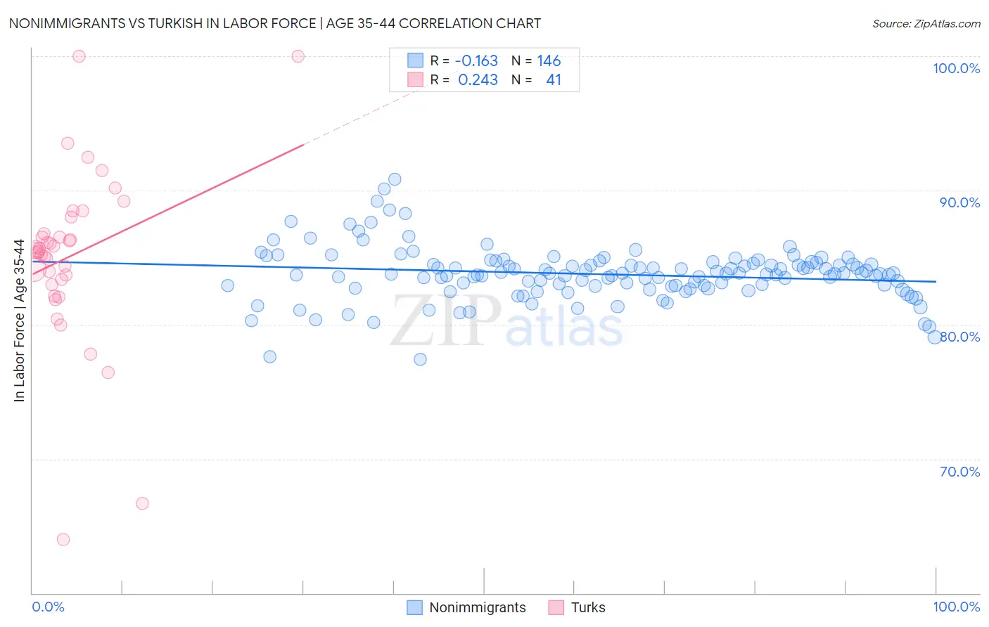 Nonimmigrants vs Turkish In Labor Force | Age 35-44