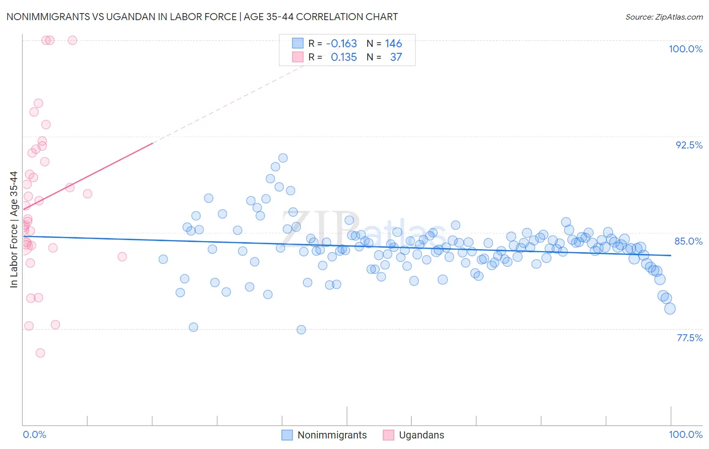 Nonimmigrants vs Ugandan In Labor Force | Age 35-44