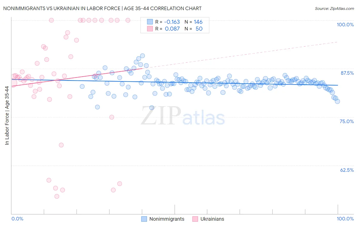 Nonimmigrants vs Ukrainian In Labor Force | Age 35-44