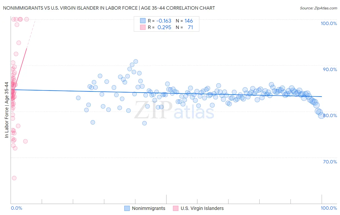Nonimmigrants vs U.S. Virgin Islander In Labor Force | Age 35-44