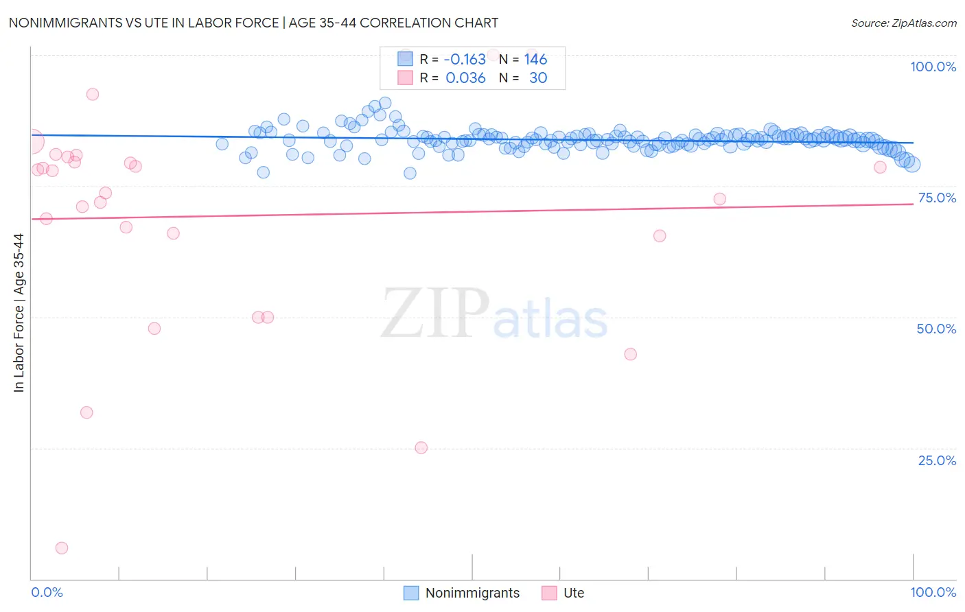 Nonimmigrants vs Ute In Labor Force | Age 35-44