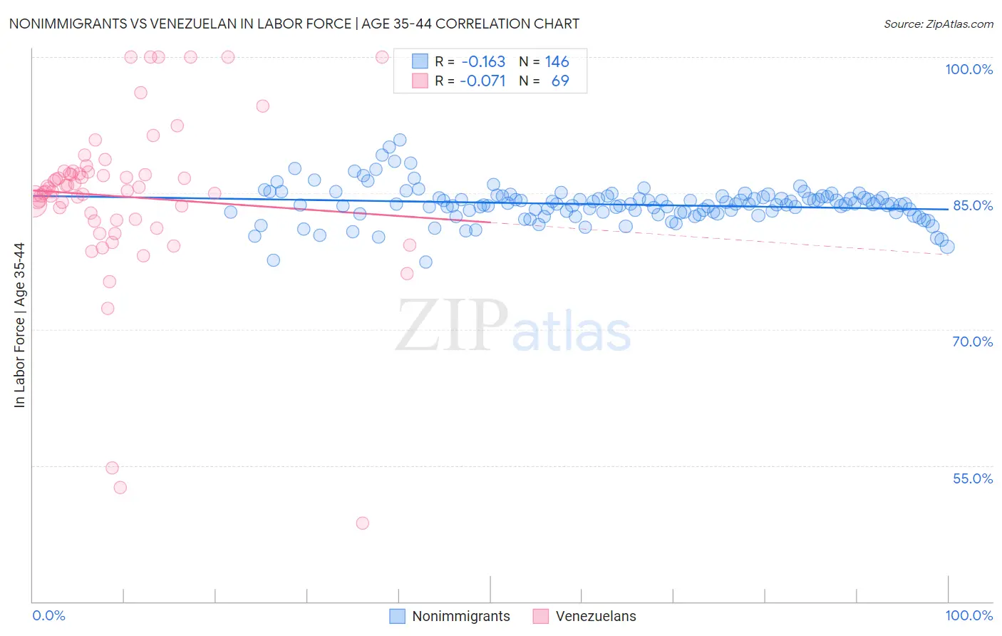 Nonimmigrants vs Venezuelan In Labor Force | Age 35-44