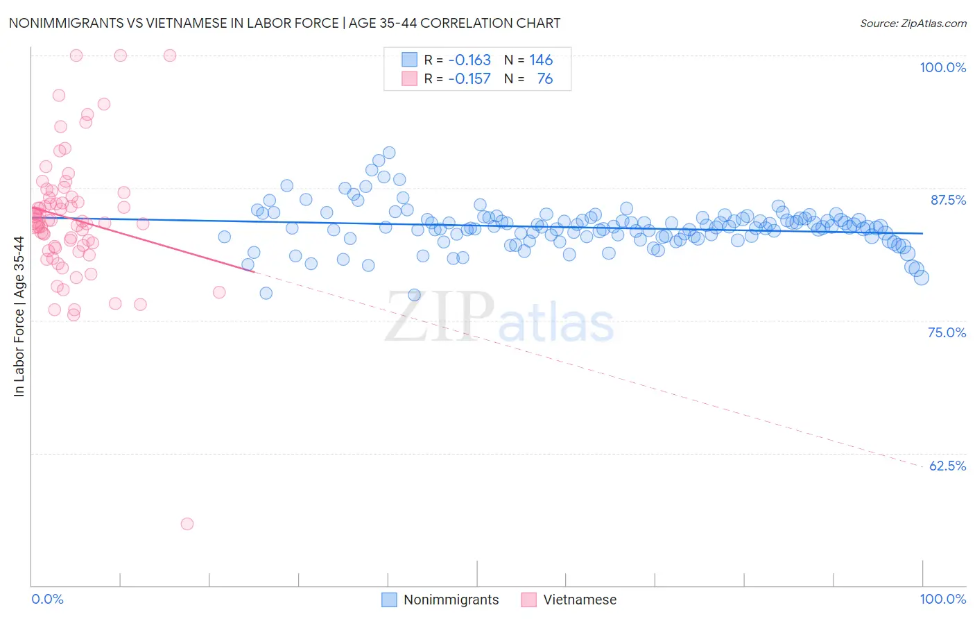 Nonimmigrants vs Vietnamese In Labor Force | Age 35-44