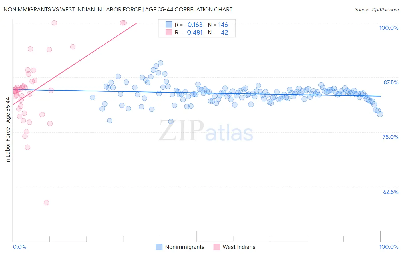 Nonimmigrants vs West Indian In Labor Force | Age 35-44