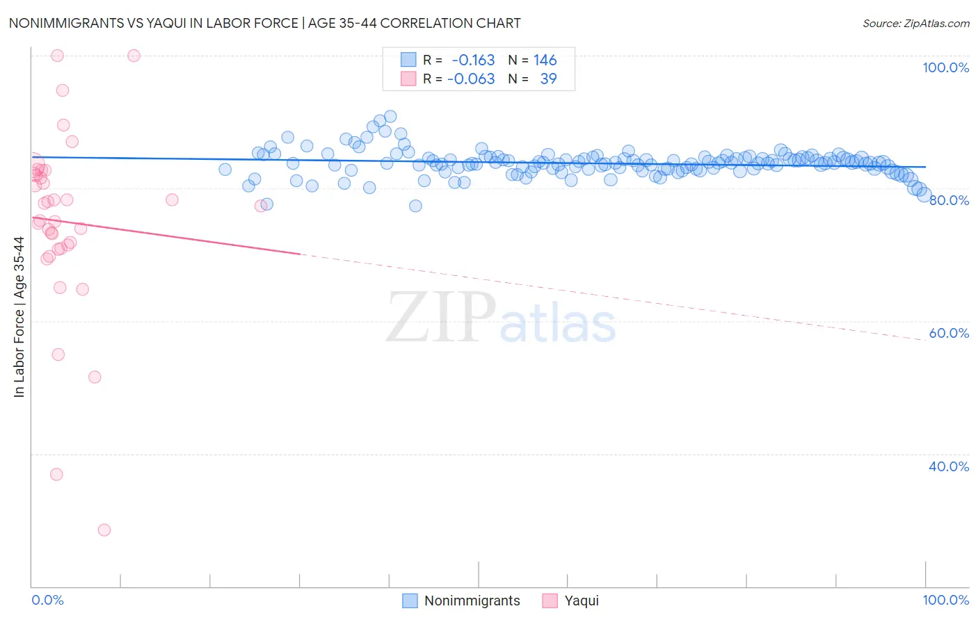 Nonimmigrants vs Yaqui In Labor Force | Age 35-44