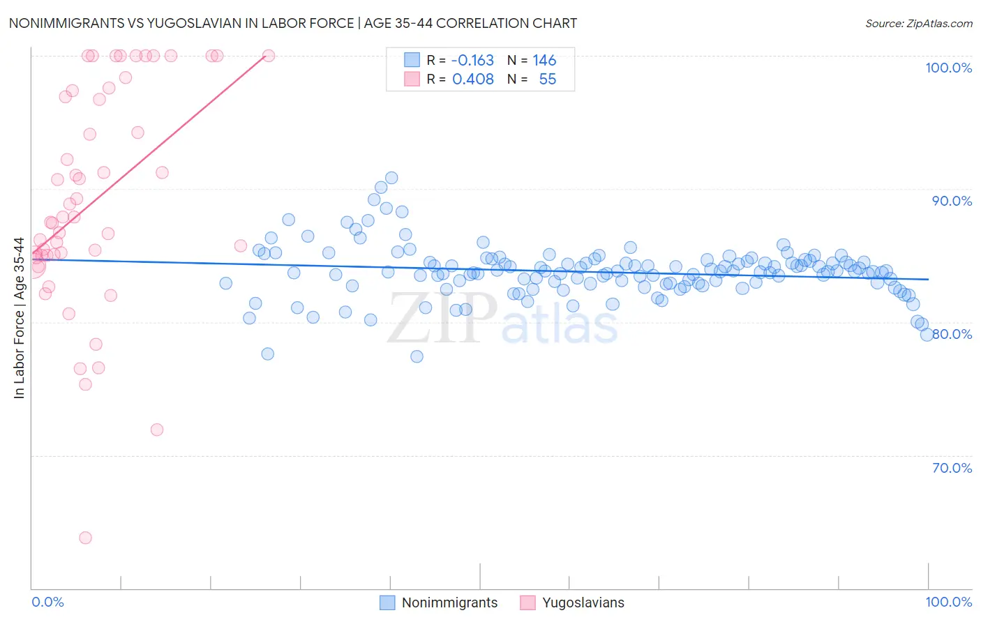 Nonimmigrants vs Yugoslavian In Labor Force | Age 35-44