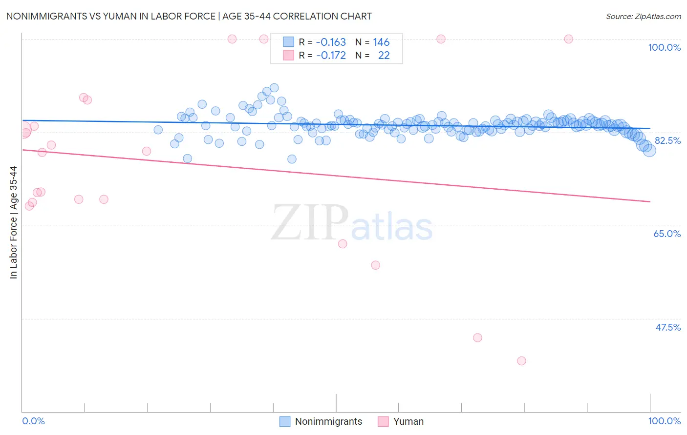 Nonimmigrants vs Yuman In Labor Force | Age 35-44