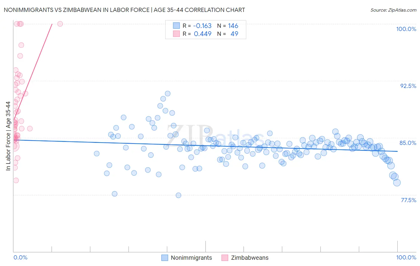 Nonimmigrants vs Zimbabwean In Labor Force | Age 35-44