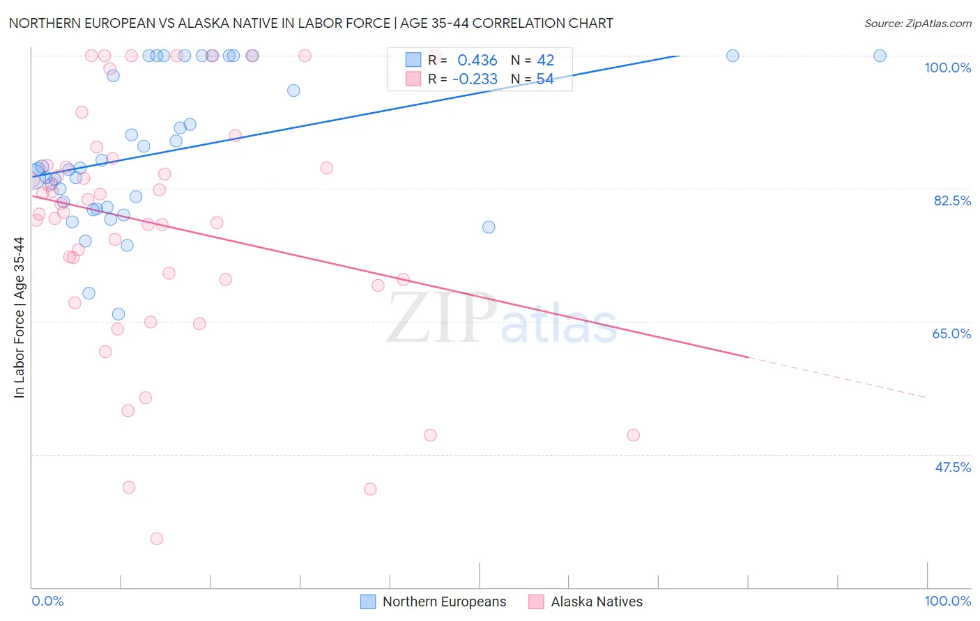 Northern European vs Alaska Native In Labor Force | Age 35-44