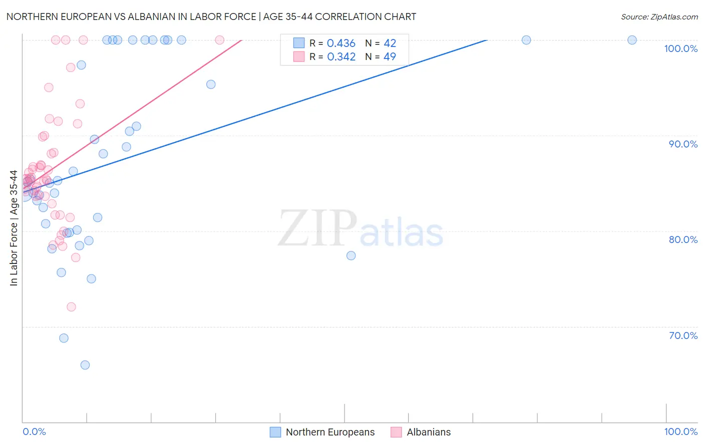 Northern European vs Albanian In Labor Force | Age 35-44