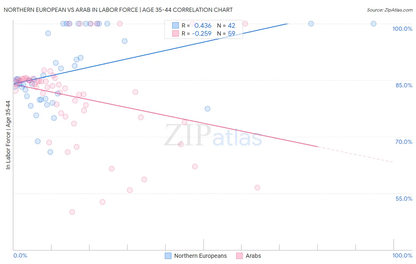 Northern European vs Arab In Labor Force | Age 35-44