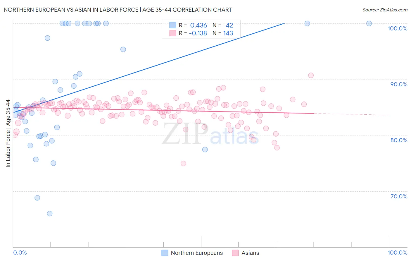Northern European vs Asian In Labor Force | Age 35-44