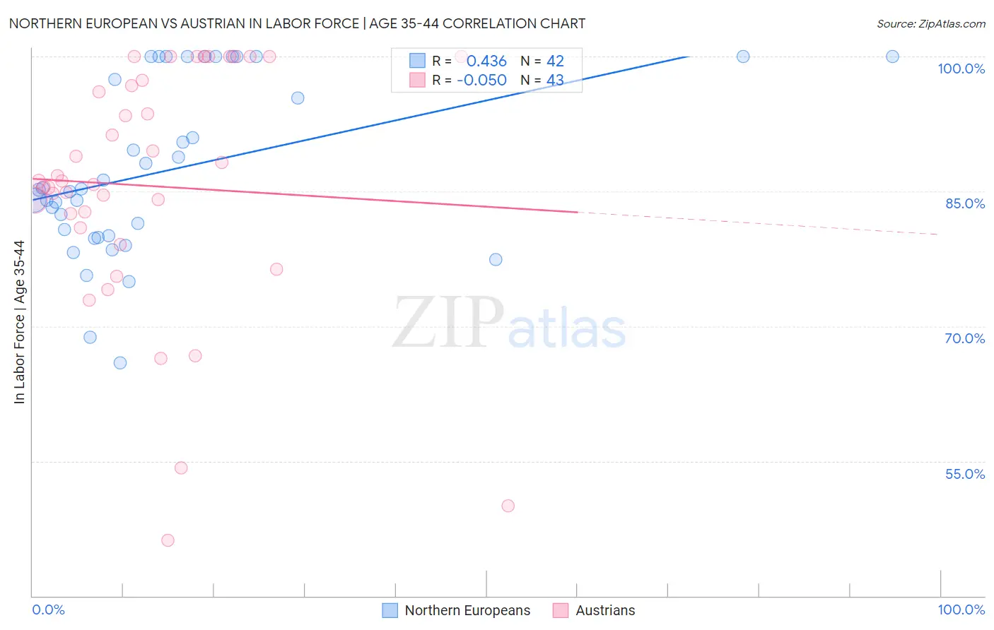 Northern European vs Austrian In Labor Force | Age 35-44