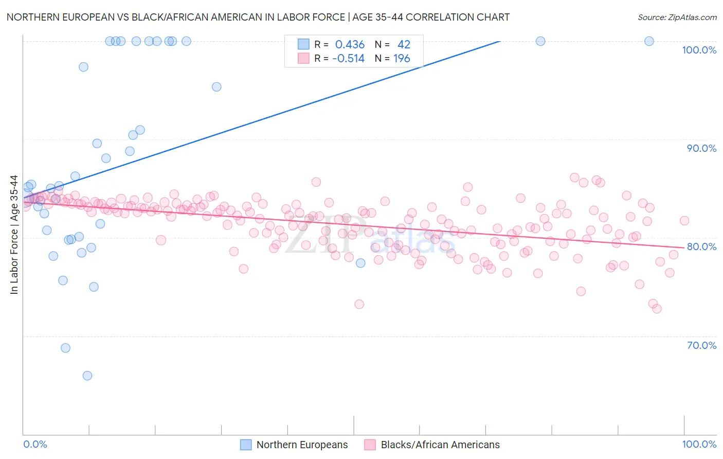 Northern European vs Black/African American In Labor Force | Age 35-44