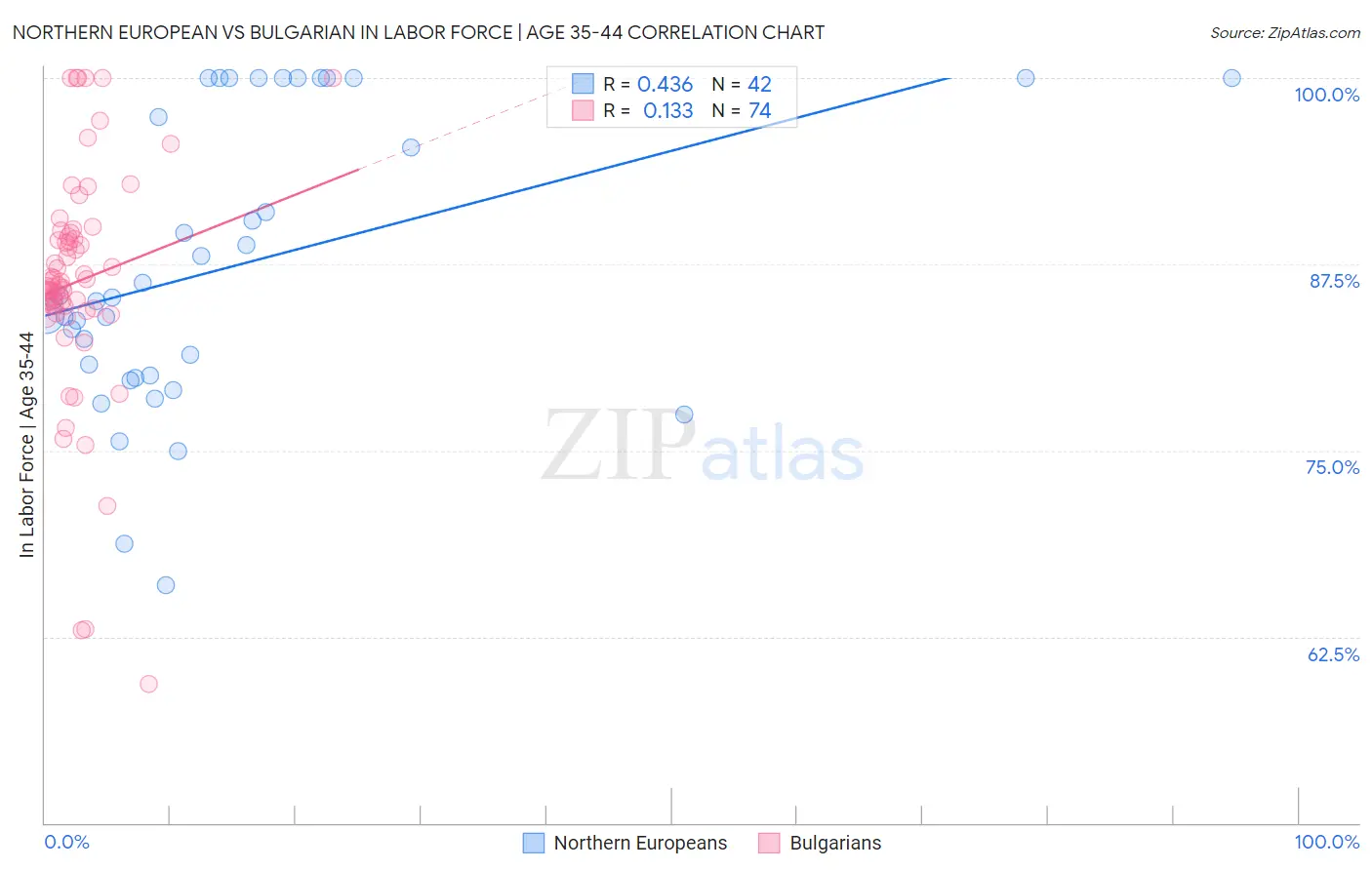 Northern European vs Bulgarian In Labor Force | Age 35-44