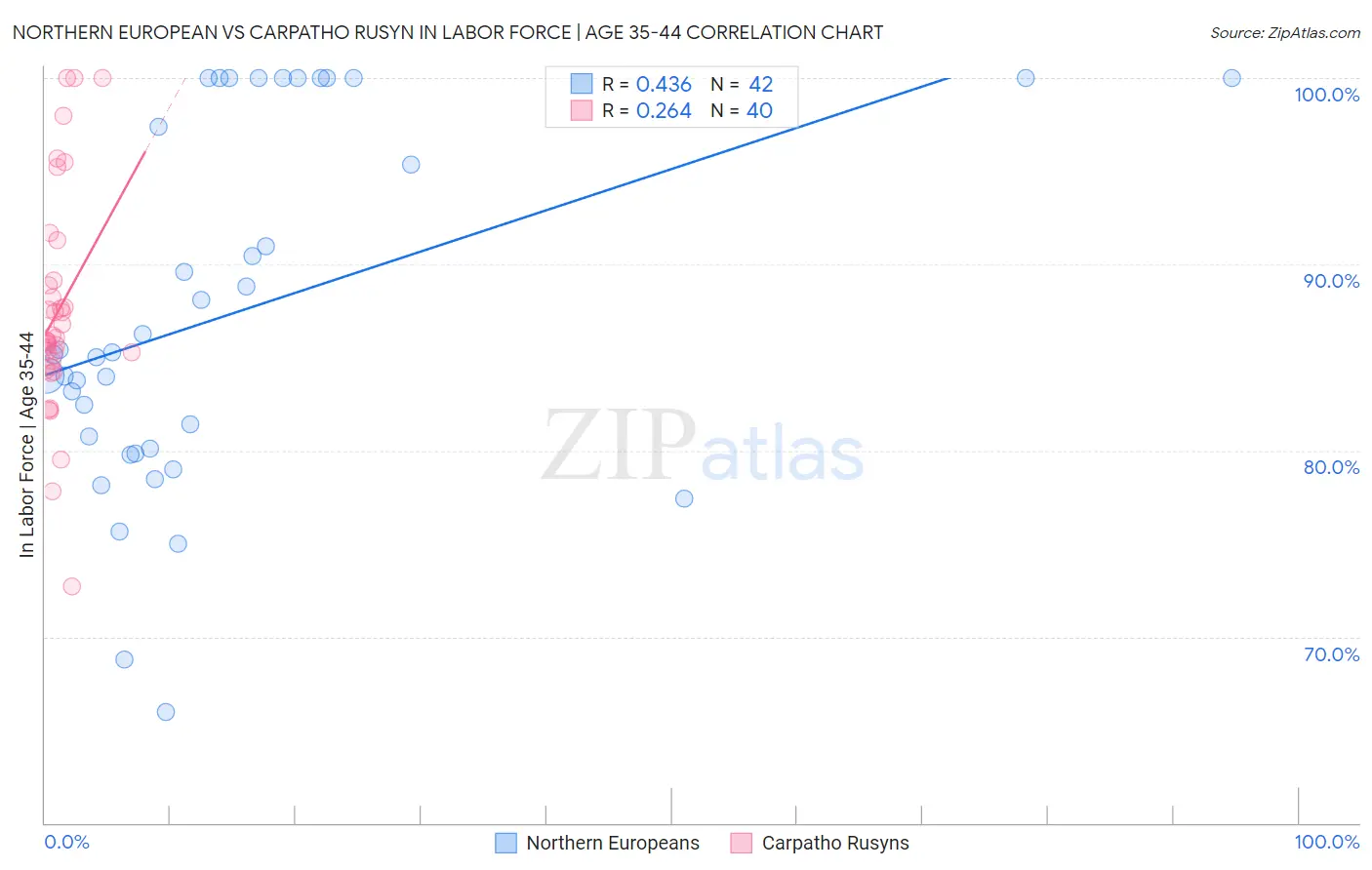 Northern European vs Carpatho Rusyn In Labor Force | Age 35-44