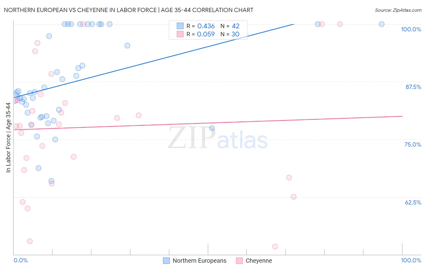 Northern European vs Cheyenne In Labor Force | Age 35-44