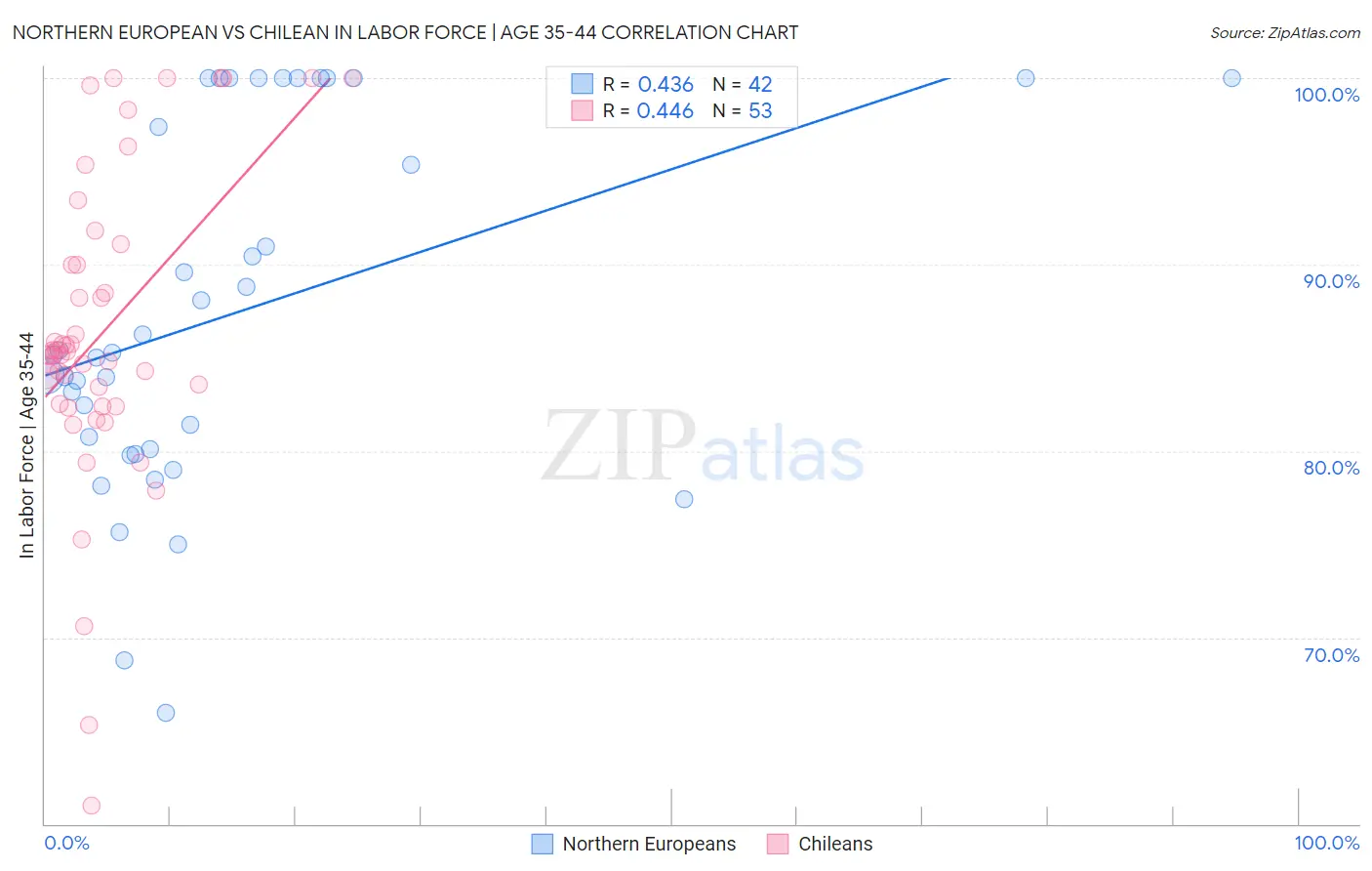 Northern European vs Chilean In Labor Force | Age 35-44