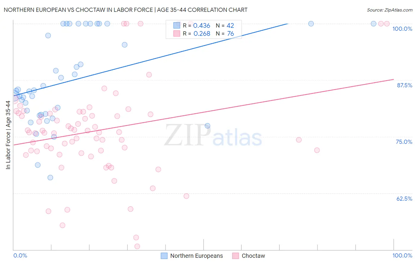 Northern European vs Choctaw In Labor Force | Age 35-44