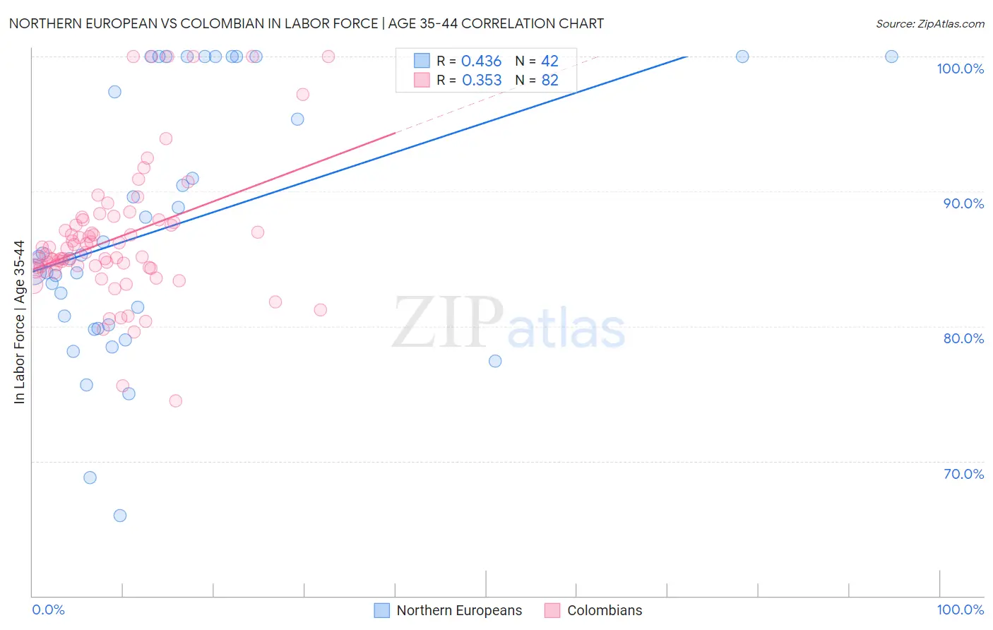 Northern European vs Colombian In Labor Force | Age 35-44