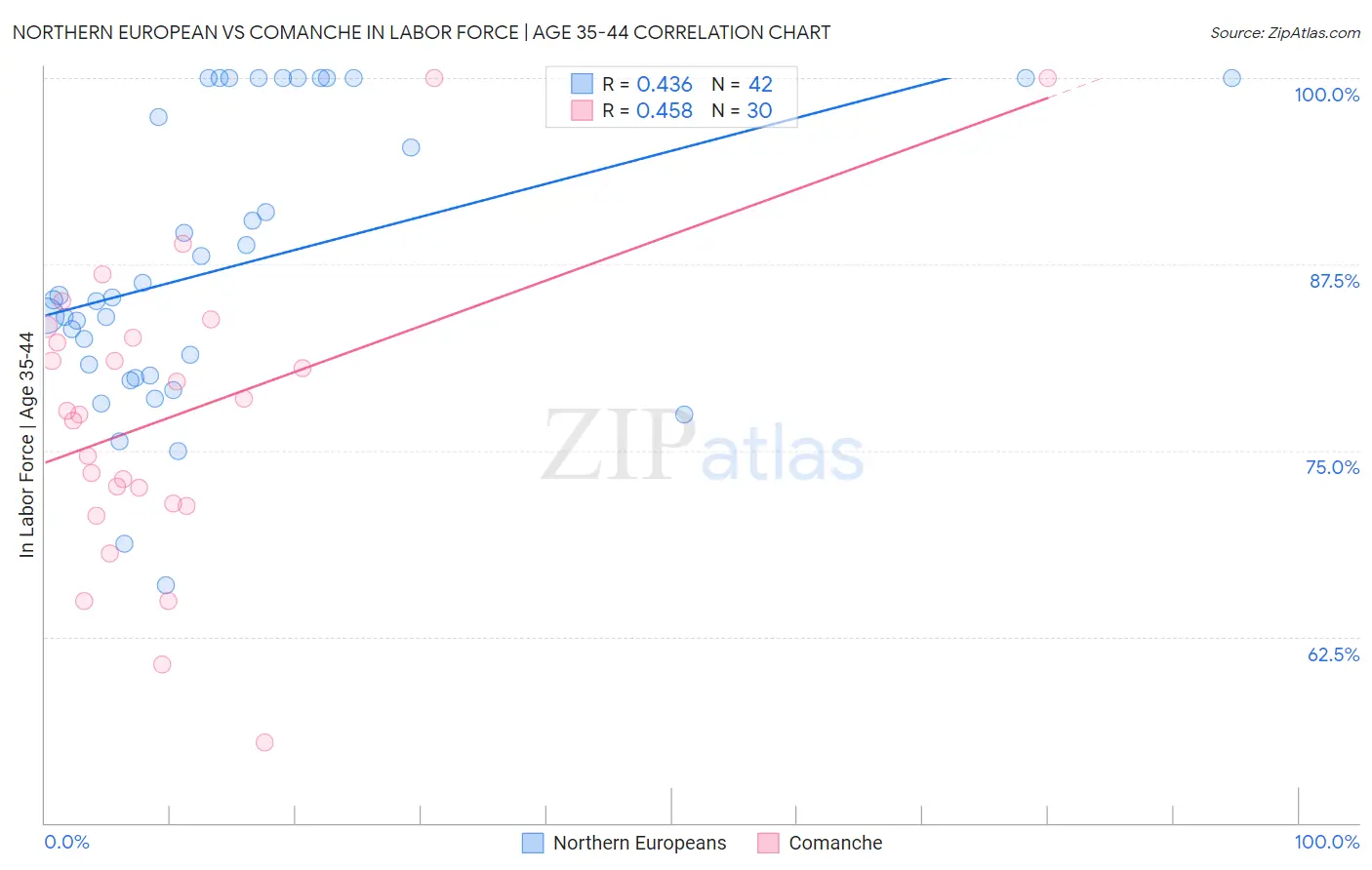 Northern European vs Comanche In Labor Force | Age 35-44