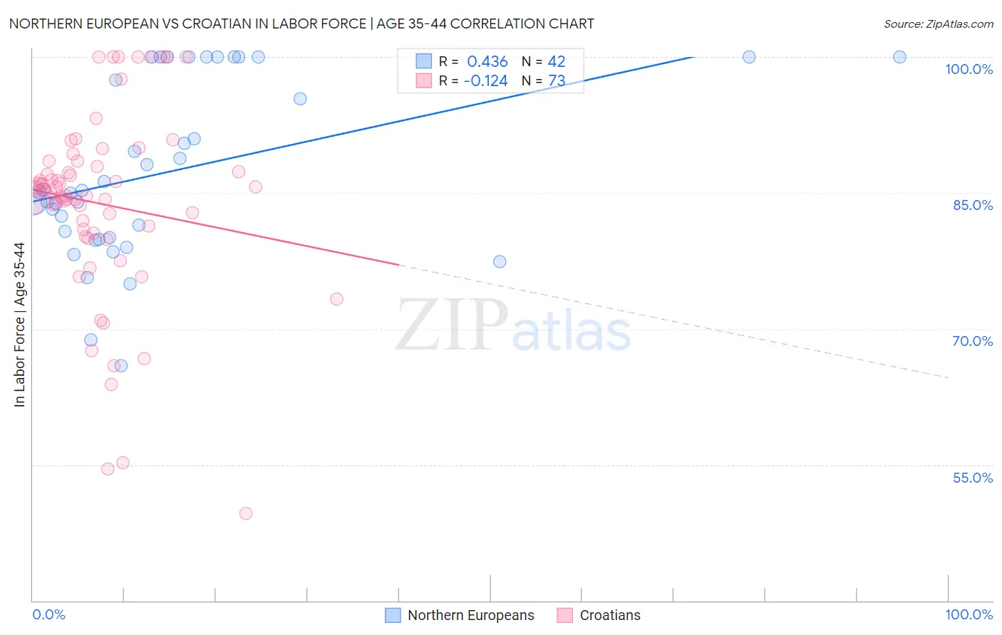 Northern European vs Croatian In Labor Force | Age 35-44