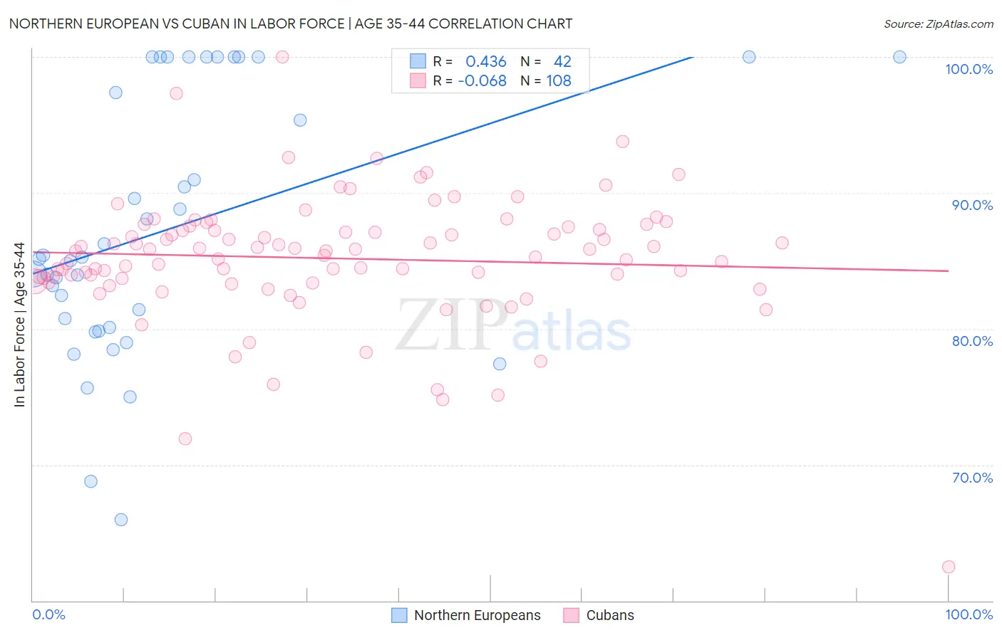 Northern European vs Cuban In Labor Force | Age 35-44