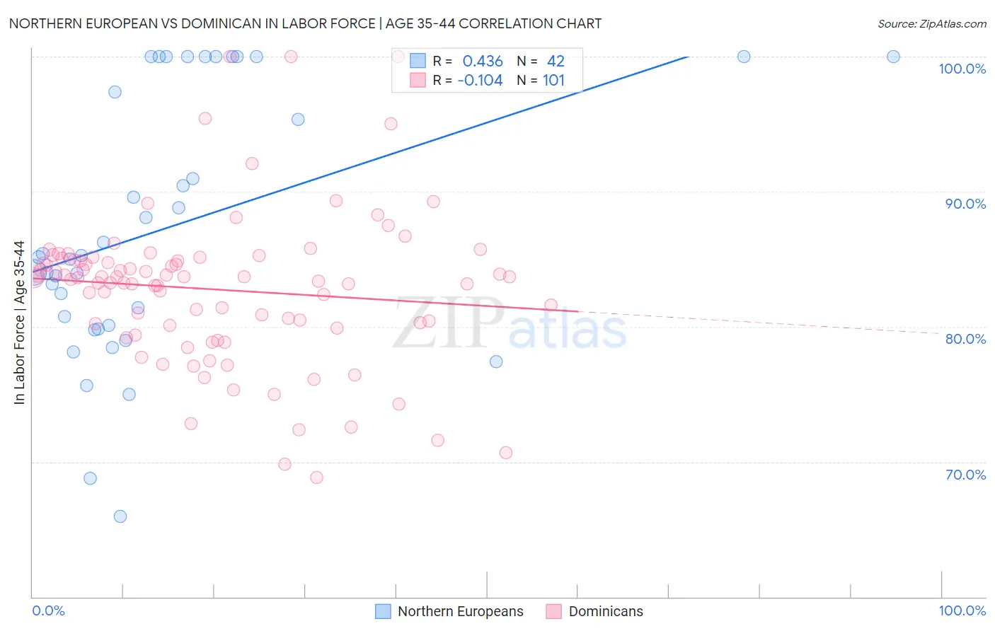 Northern European vs Dominican In Labor Force | Age 35-44