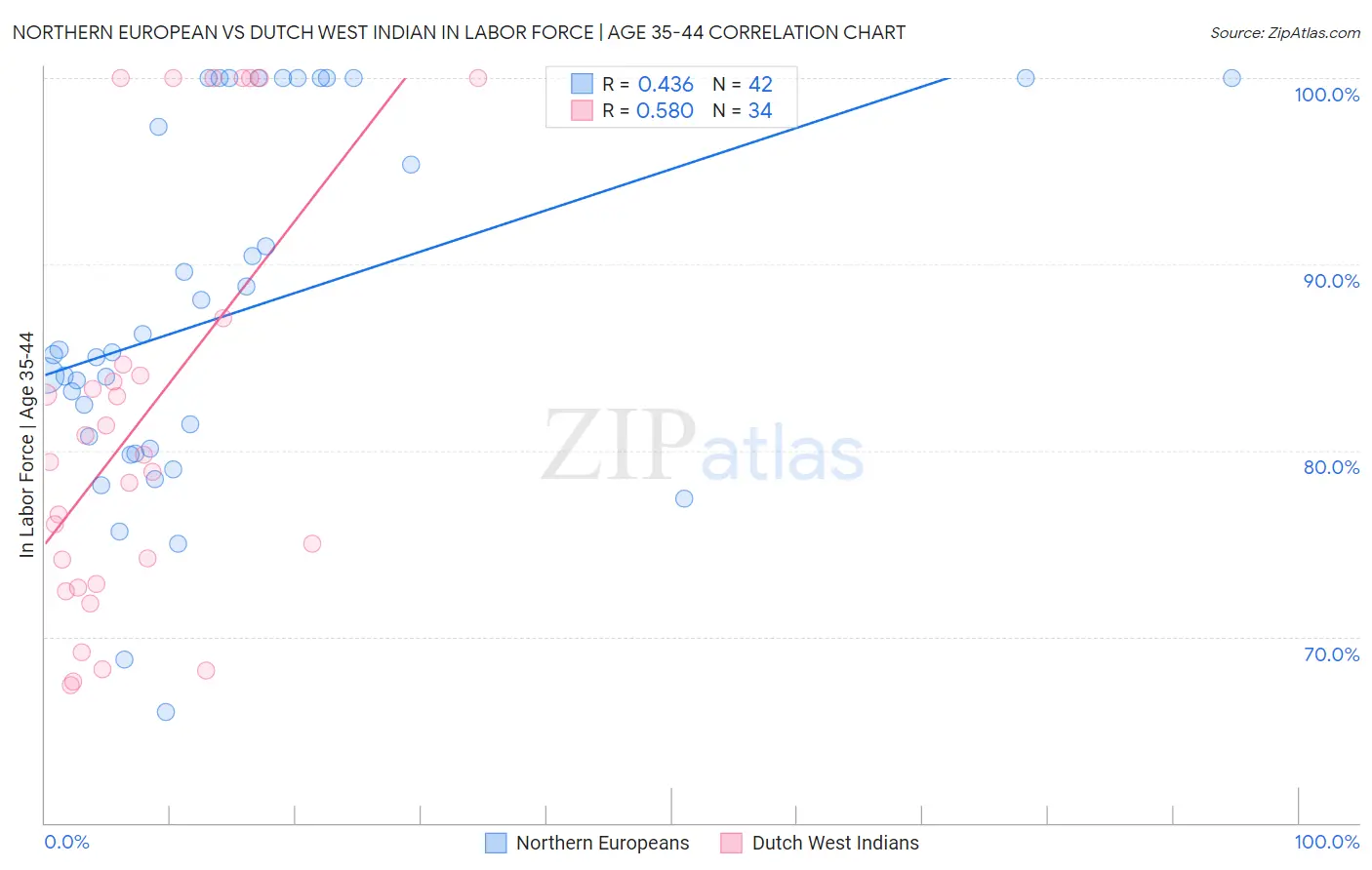 Northern European vs Dutch West Indian In Labor Force | Age 35-44