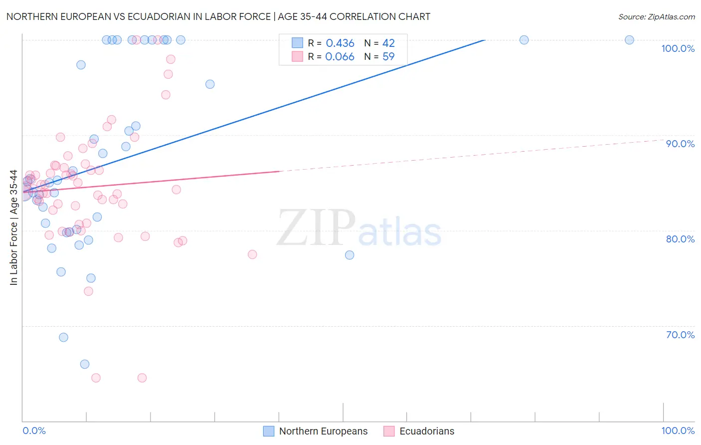 Northern European vs Ecuadorian In Labor Force | Age 35-44